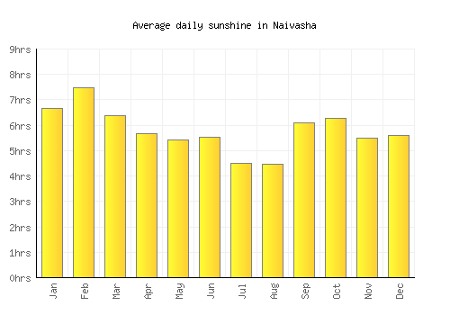 Naivasha average daily sunshine chart