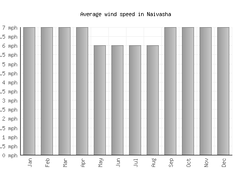 Naivasha average winspeed by month (mph)