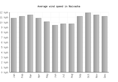 Naivasha average winspeed by month (km/h)