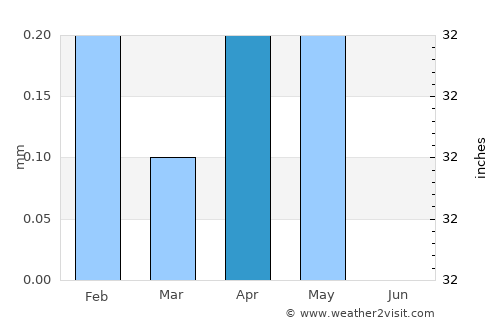 Naj‘ Ḩammādī average rain in April