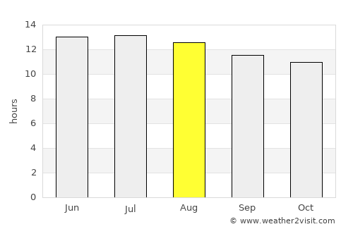 Naj‘ Ḩammādī average rain in August