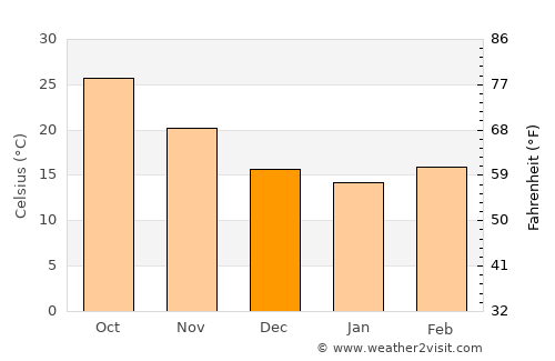 Naj‘ Ḩammādī average temperature in December