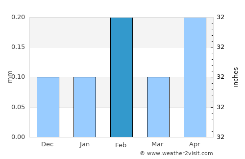 Naj‘ Ḩammādī average rain in February