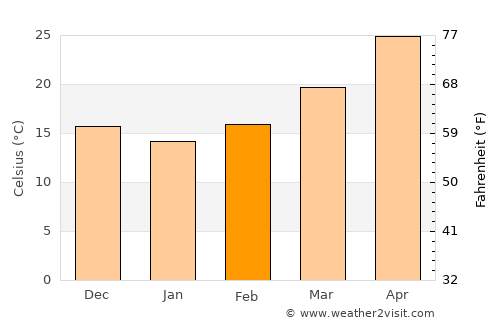 Naj‘ Ḩammādī average temperature in February