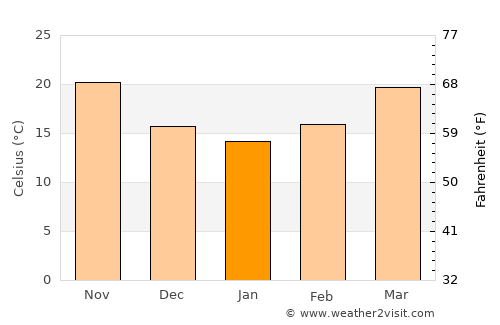 Naj‘ Ḩammādī average temperature in January