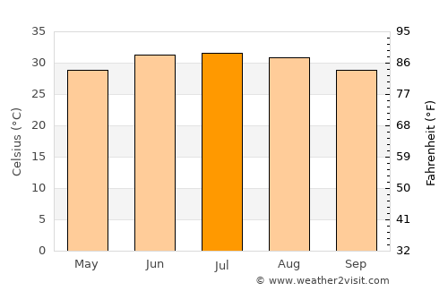 Naj‘ Ḩammādī average temperature in July