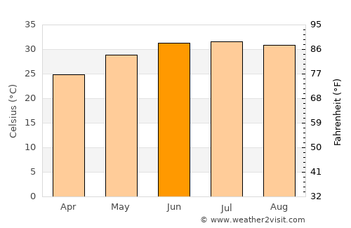 Naj‘ Ḩammādī average temperature in June