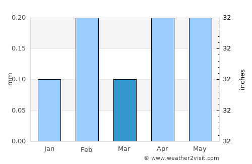 Naj‘ Ḩammādī average rain in March