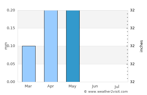 Naj‘ Ḩammādī average rain in May