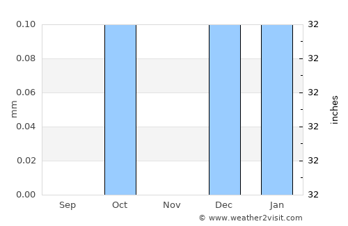 Naj‘ Ḩammādī average rain in November