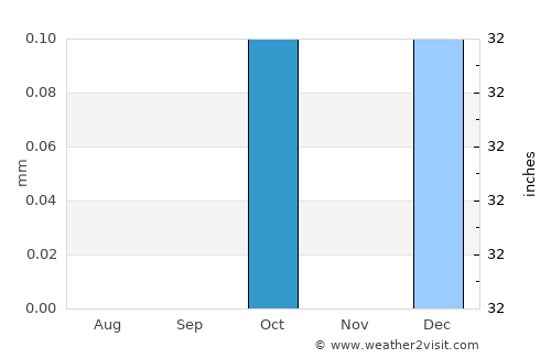 Naj‘ Ḩammādī average rain in October