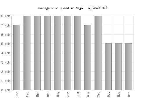 Naj‘ Ḩammādī average winspeed by month (mph)