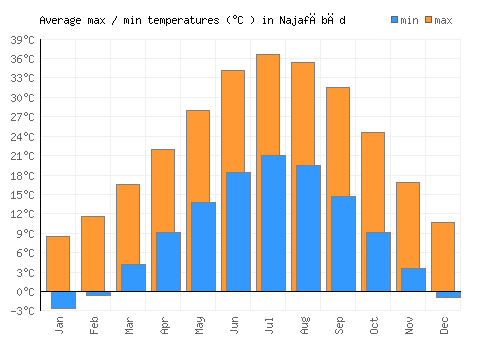 Najafābād average minimum / maximum temperatures (Celsius)