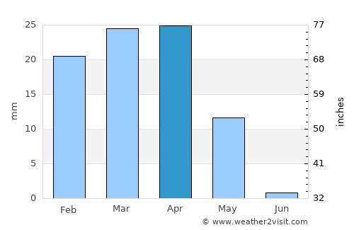 Najafābād average rain in April