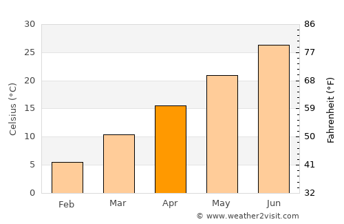 Najafābād average temperature in April