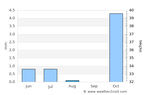 Najafābād average rain in August