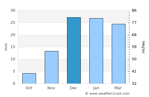 Najafābād average rain in December