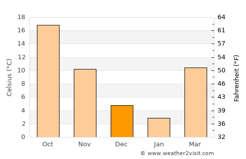 Najafābād average temperature in December