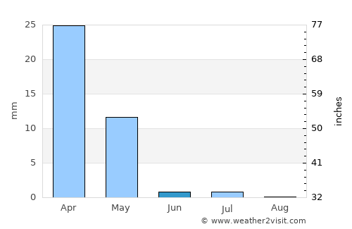 Najafābād average rain in June