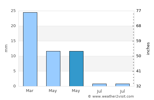 Najafābād average rain in May