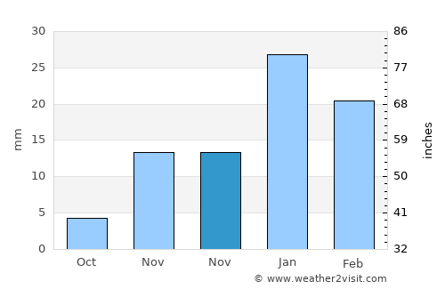 Najafābād average rain in November
