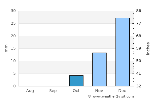 Najafābād average rain in October