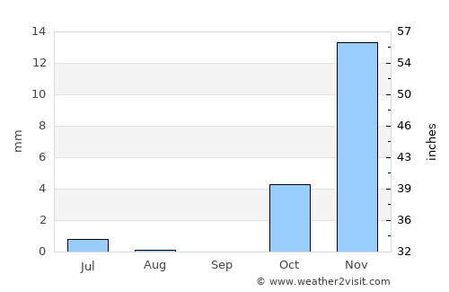 Najafābād average rain in September