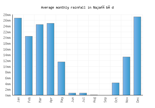 Najafābād monthly rainfall chart (mm)