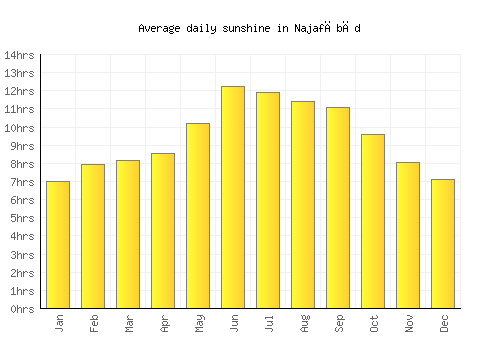 Najafābād average daily sunshine chart