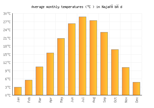 Najafābād average temperature chart (Celsius)