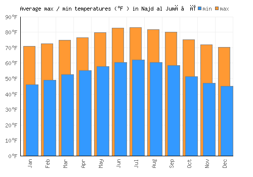 Najd al Jumā‘ī average minimum / maximum temperatures (Fahrenheit)