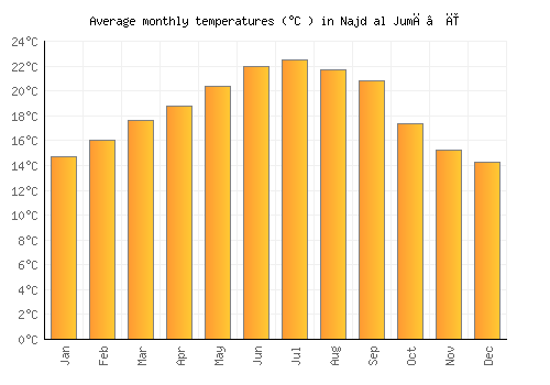 Najd al Jumā‘ī average temperature chart (Celsius)