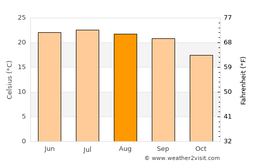 Najd al Jumā‘ī average temperature in August