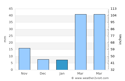 Najd al Jumā‘ī average rain in January