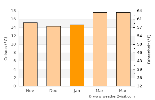 Najd al Jumā‘ī average temperature in January