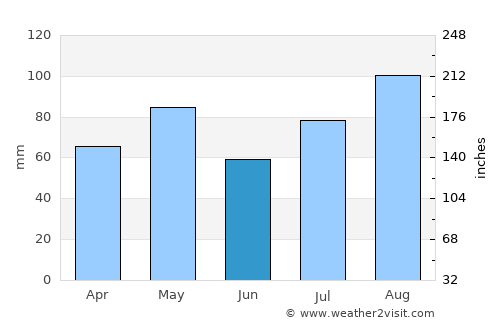 Najd al Jumā‘ī average rain in June