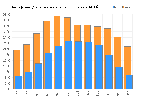 Najībābād average minimum / maximum temperatures (Celsius)