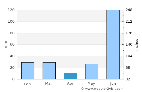 Najībābād average rain in April
