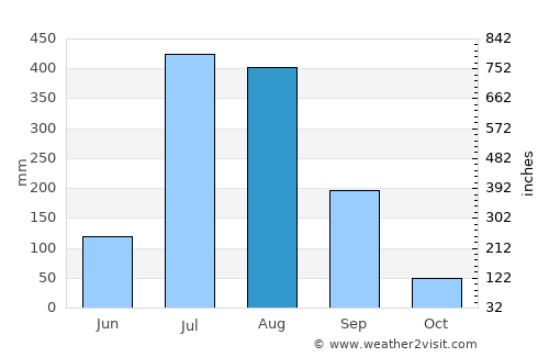 Najībābād average rain in August