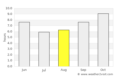 Najībābād average rain in August