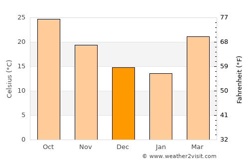 Najībābād average temperature in December