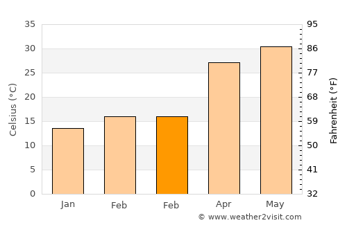 Najībābād average temperature in February