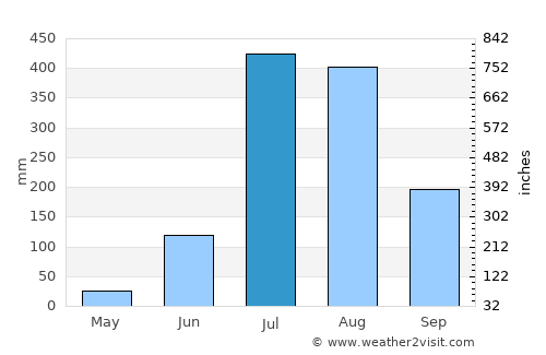 Najībābād average rain in July