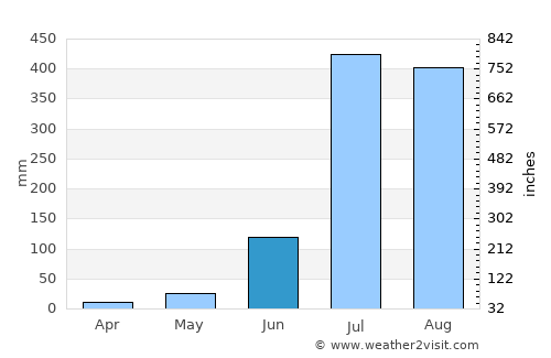 Najībābād average rain in June