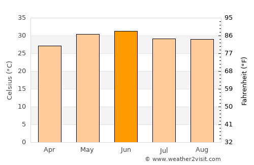 Najībābād average temperature in June