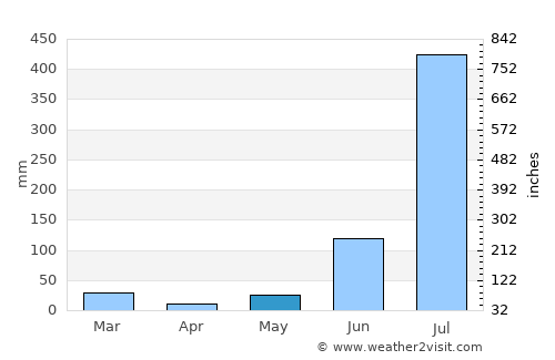Najībābād average rain in May