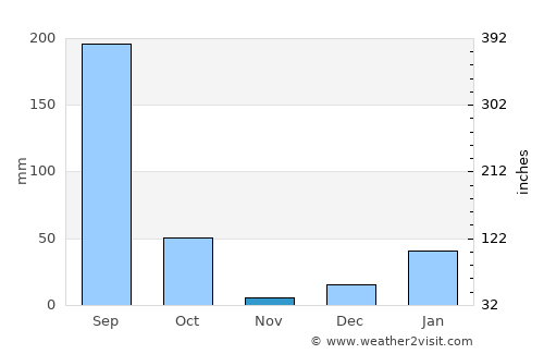Najībābād average rain in November