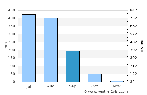 Najībābād average rain in September