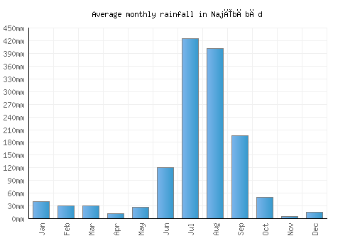 Najībābād monthly rainfall chart (mm)