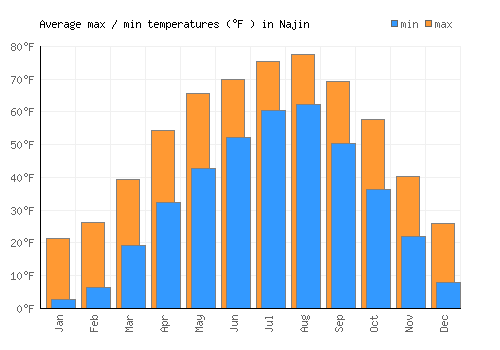 Najin average minimum / maximum temperatures (Fahrenheit)